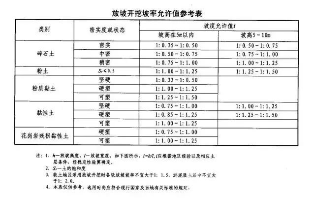 安徽基坑支护放坡开挖主意事项